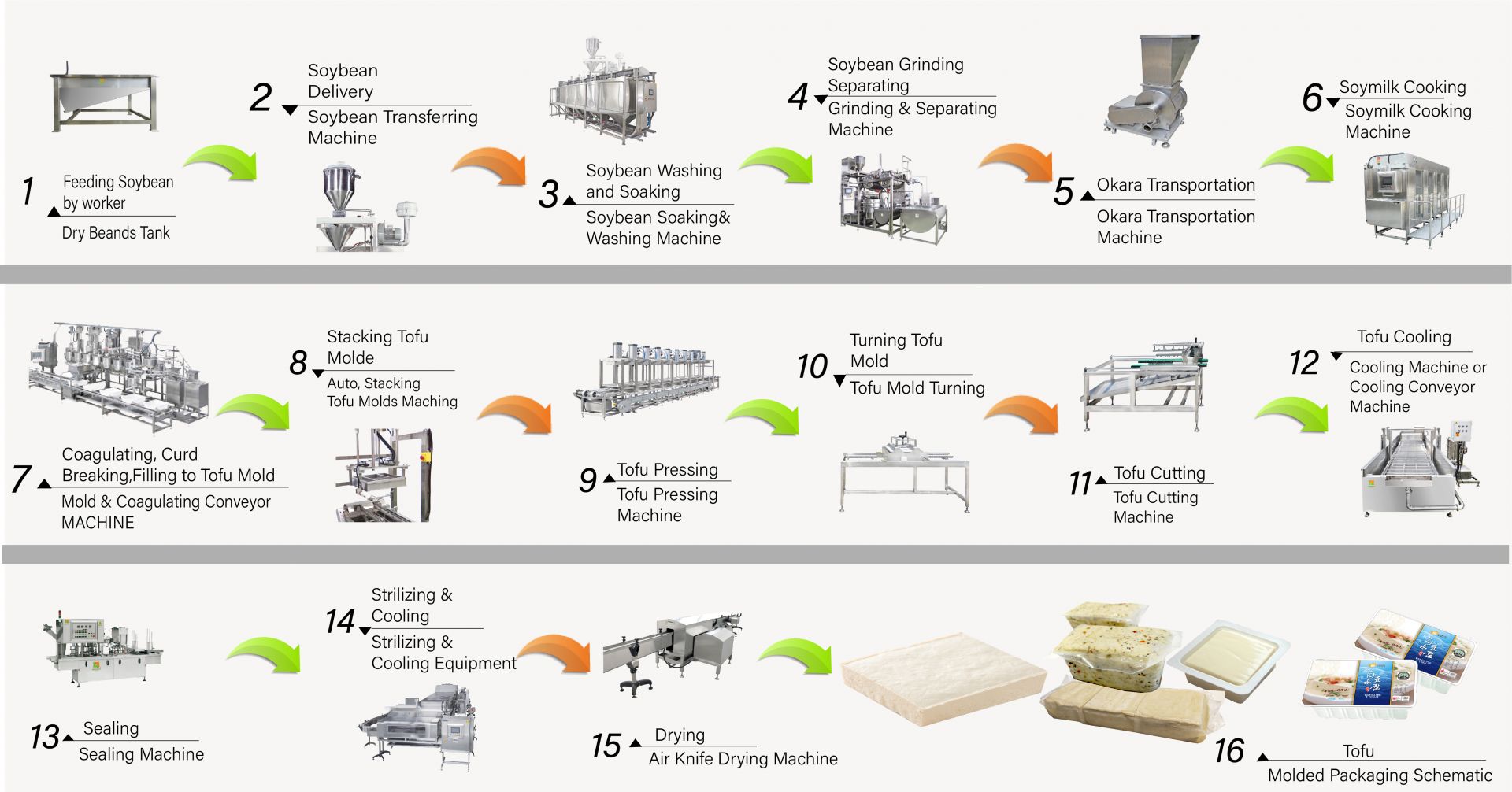Hvordan lage tofu, produksjon av tofu, Tofu-produksjon, Tofu-produksjonsprosess, tofu-produksjon, tofu-produksjonsprosess, tofu-prosess, tofu-behandlingsmetode, Tofu-behandlingsprosess, tofu-produksjon, tofu produksjonsflytskjema, tofu produksjonsprosess, Tofu produksjonsprosess, automatisk tofu-maskin, Automatisk tofu-maskin, Kommersiell tofu-maskin, Enkel tofu-maker, Stekt tofu-maskin, Industriell tofu-produksjon, Soyamatutstyr, soyamelmaskin, soya melk og tofu produksjonsmaskin, tofu utstyr, tofu fabrikk, tofu maskin, tofu maskin til salgs, tofu maskin produsent, tofu maskin produsent, tofu maskin pris, Tofu maskineri, Tofu-maskiner og utstyr, Tofu-maker, tofu-maker maskin, Tofu-produksjon, tofu-produksjonsutstyr, tofu-produksjonsmaskin, pris for tofu-produksjonsmaskin, tofu-produsenter, Tofu-produksjon, tofu-produksjonsutstyr, Tofu produksjonsfabrikk, tofu produksjonsanlegg, Tofu produksjonsutstyr, Tofu produksjonsfabrikk, tofu produksjonslinje, Tofu produksjonslinje pris, tofumaker, Vegansk kjøttmaskin, Vegansk kjøttproduksjonslinje, Grønnsakstofu maskineri og utstyr