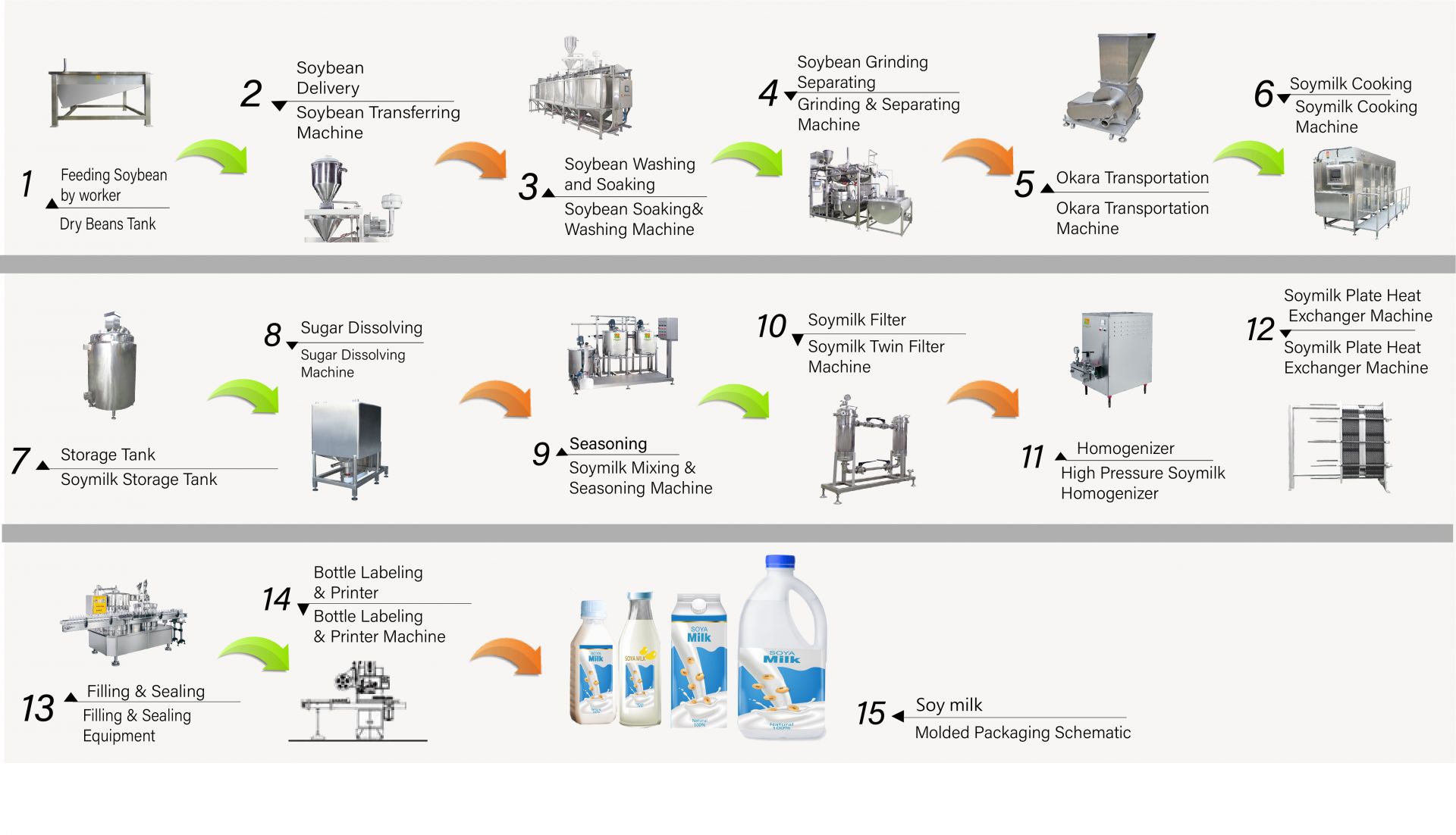 Milk Production Process Flow Chart